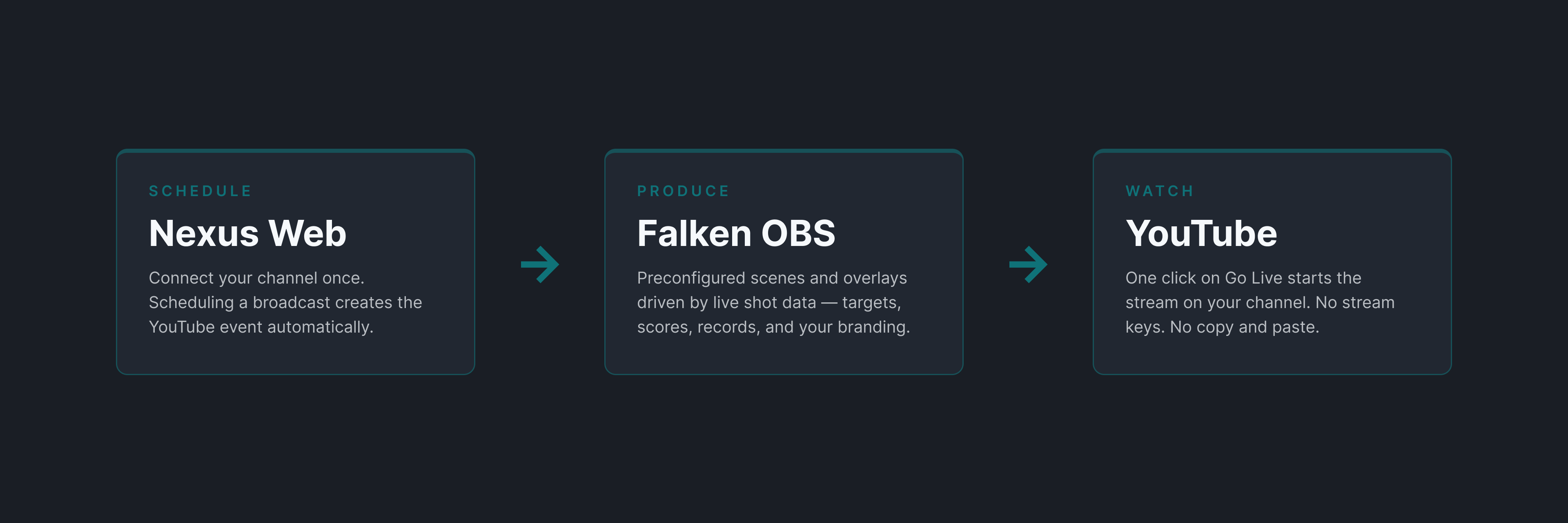 RangeCast workflow: schedule in Nexus Web, produce in Falken OBS, watch live on YouTube