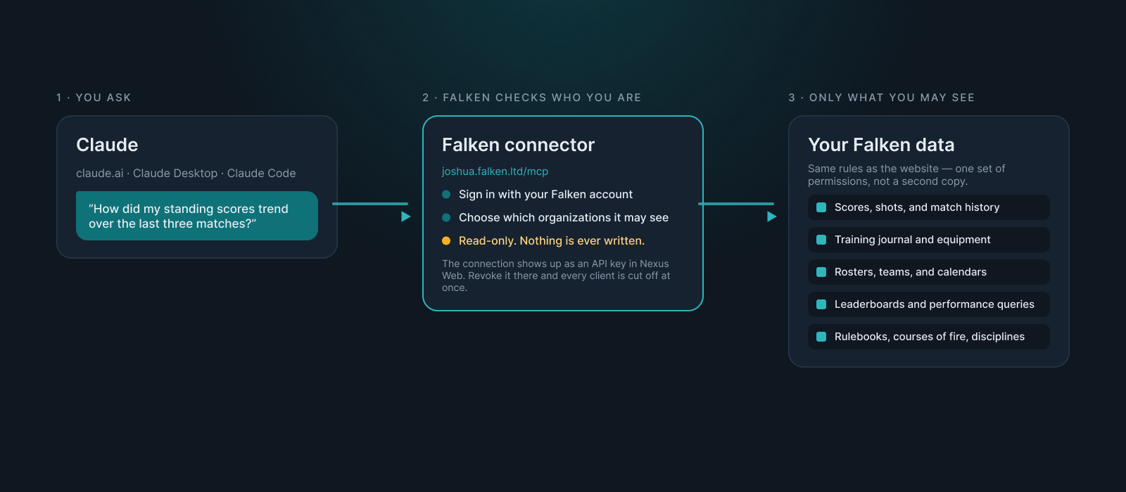 Claude asks, Falken checks who you are, and Claude sees only what you may see