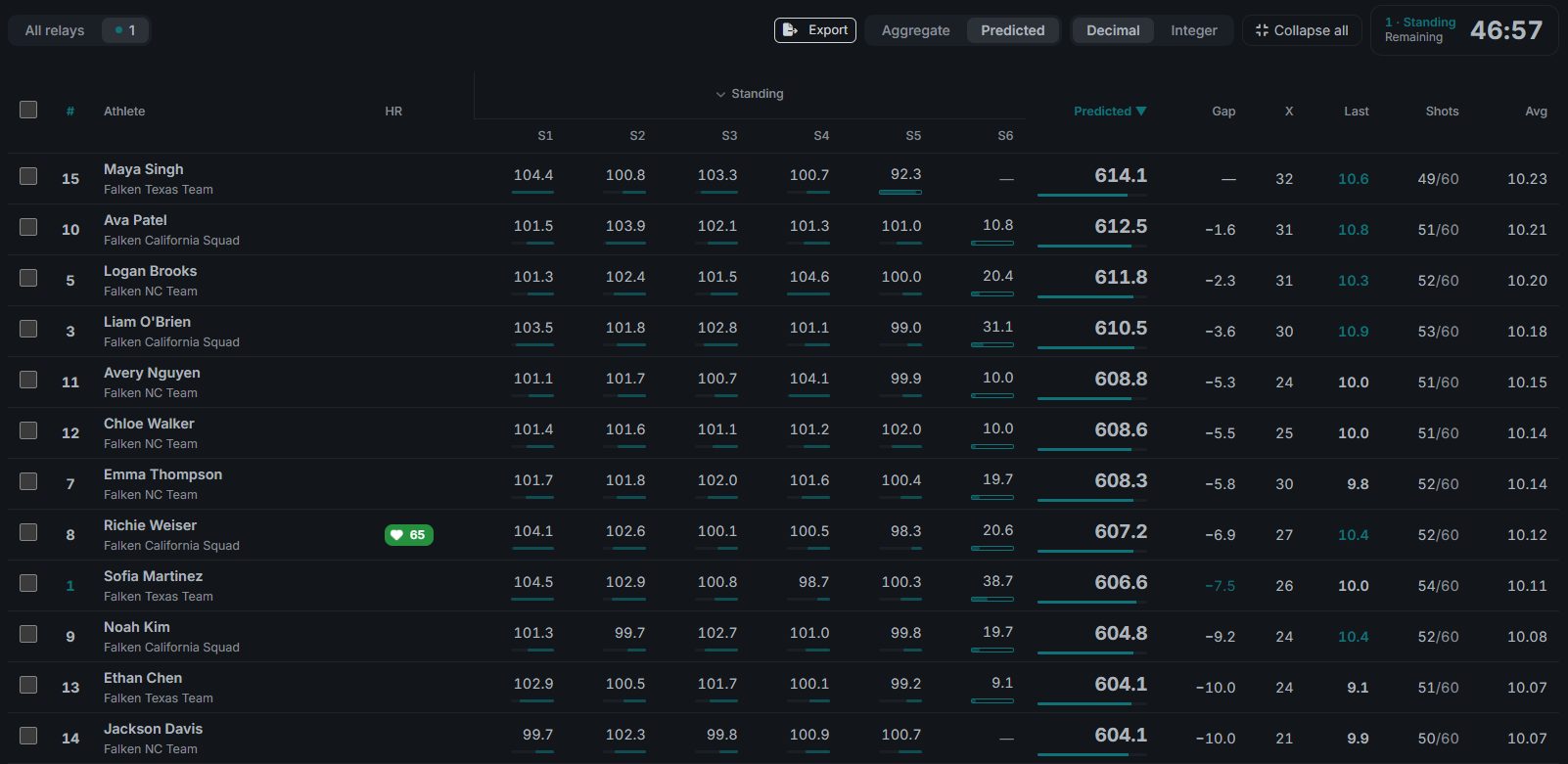Live Scoring in Predicted view during the standing stage, listing twelve athletes with their series, predicted total, gap to the leader, inner tens and shots fired, and Richie Weiser's heart rate of 65 in the HR column